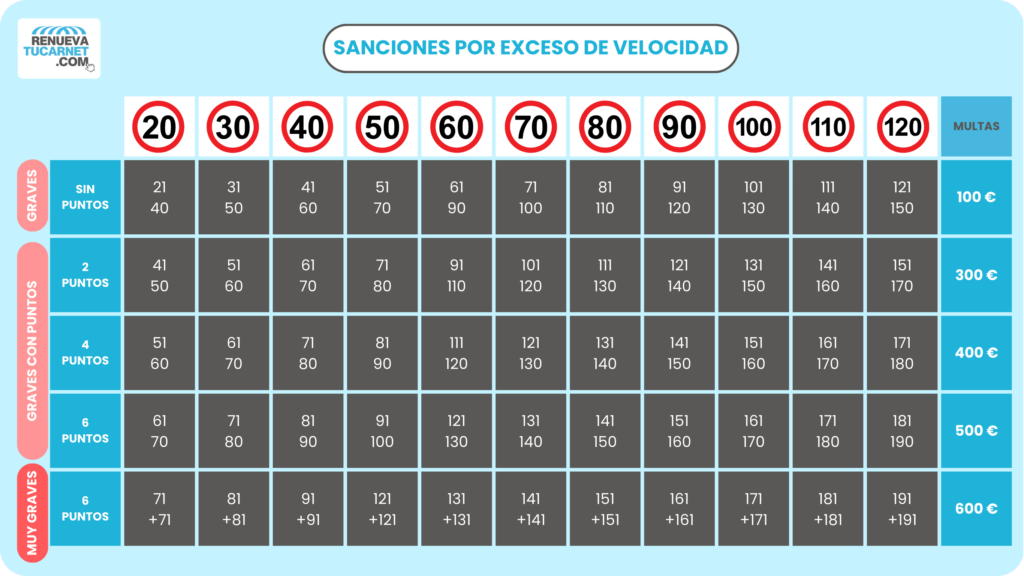 sanciones-puntos-exceso-velocidad